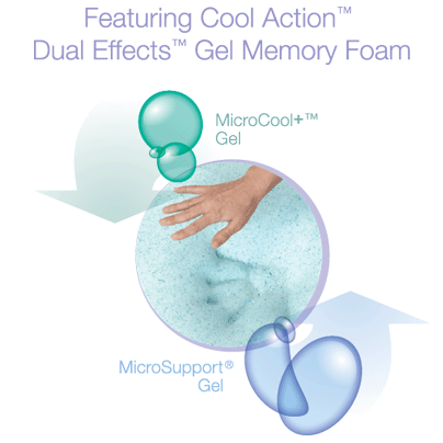 Little Known Facts About Gel Memory Foam Mattresses
